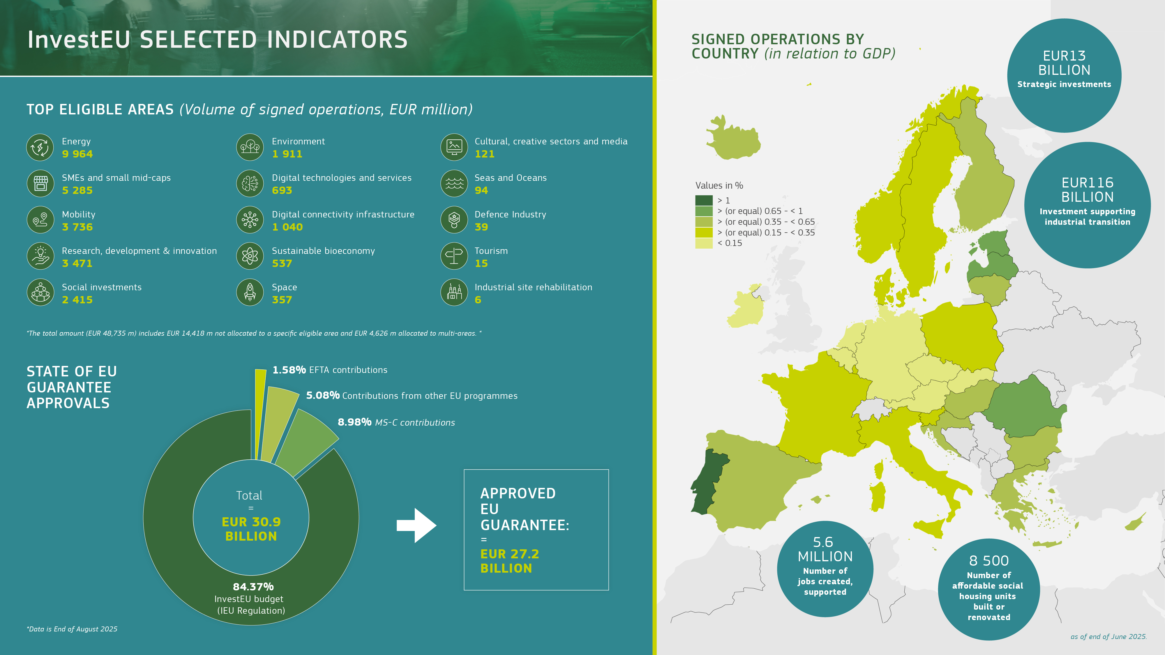 Key figures for InvestEU