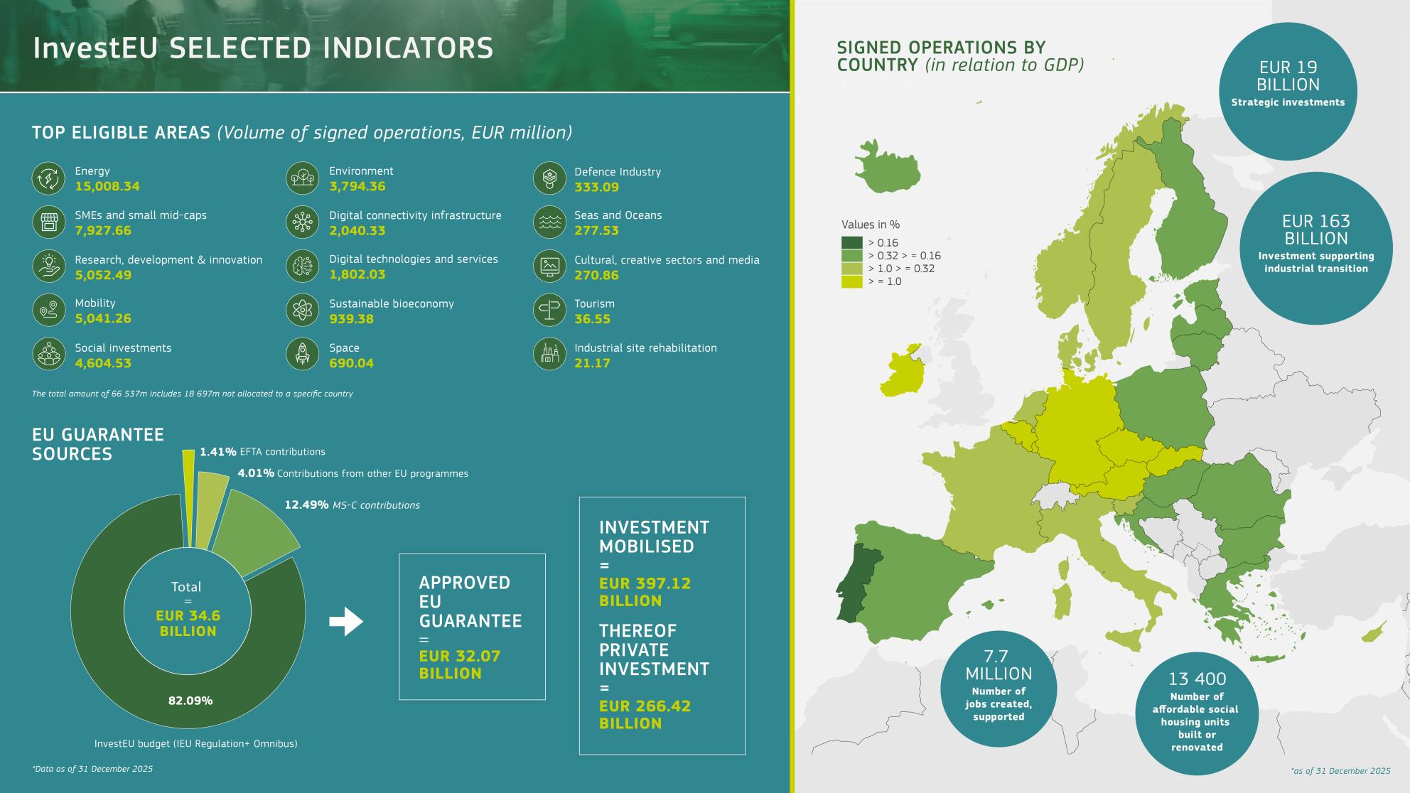 Key figures for InvestEU