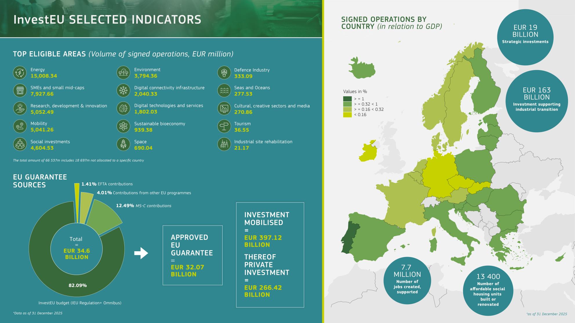 Key figures for InvestEU